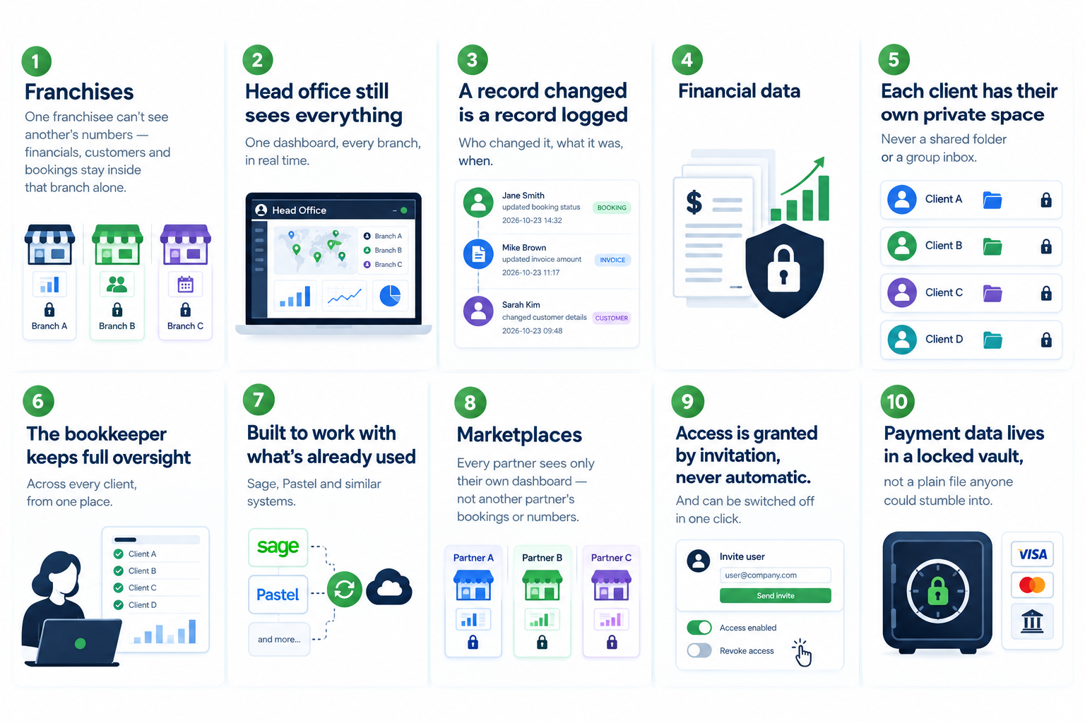 Infographic in two halves: a typical system where a login verifies identity but data stays shared and unisolated, leaking to other branches, clients and partners; versus Forge Vertical's approach, which is private by design and isolated by default, with host, traveller, partner and affiliate accounts each reaching only their own data, and every login, access, change and action written automatically to an audit trail, giving complete isolation and full transparency.