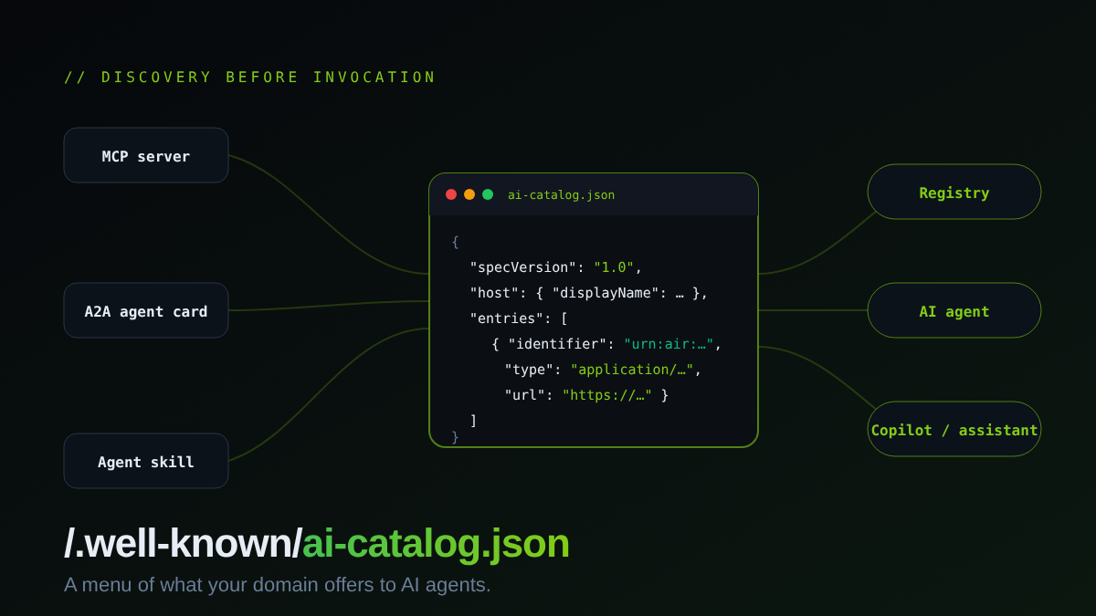 Diagram of an ai-catalog.json file in the centre linking MCP servers, agent cards and skills on one side to registries and AI agents on the other.